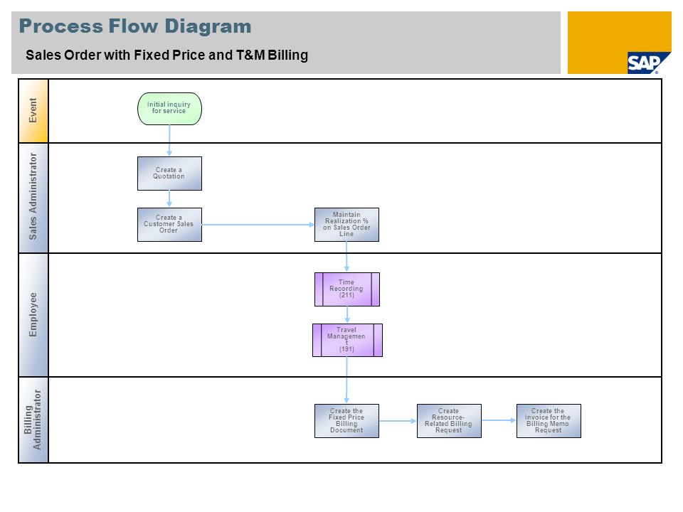 Process Flow Diagram Sales Order with Fixed Price and T&M Billing