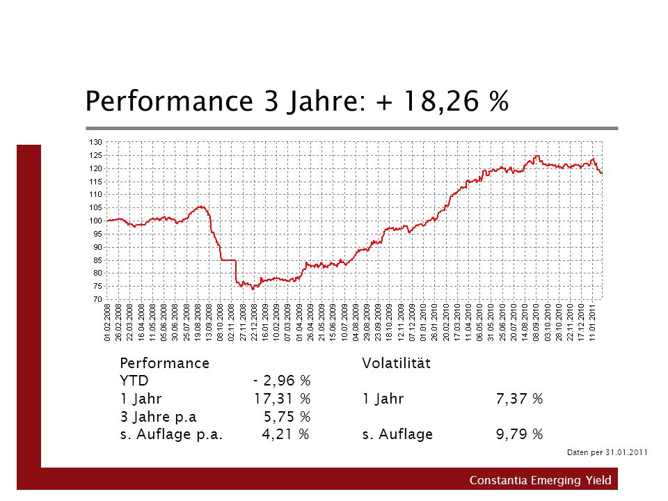 Performance 3 Jahre: + 18,26 % Performance YTD - 2,96 % 1 Jahr 17,31 %