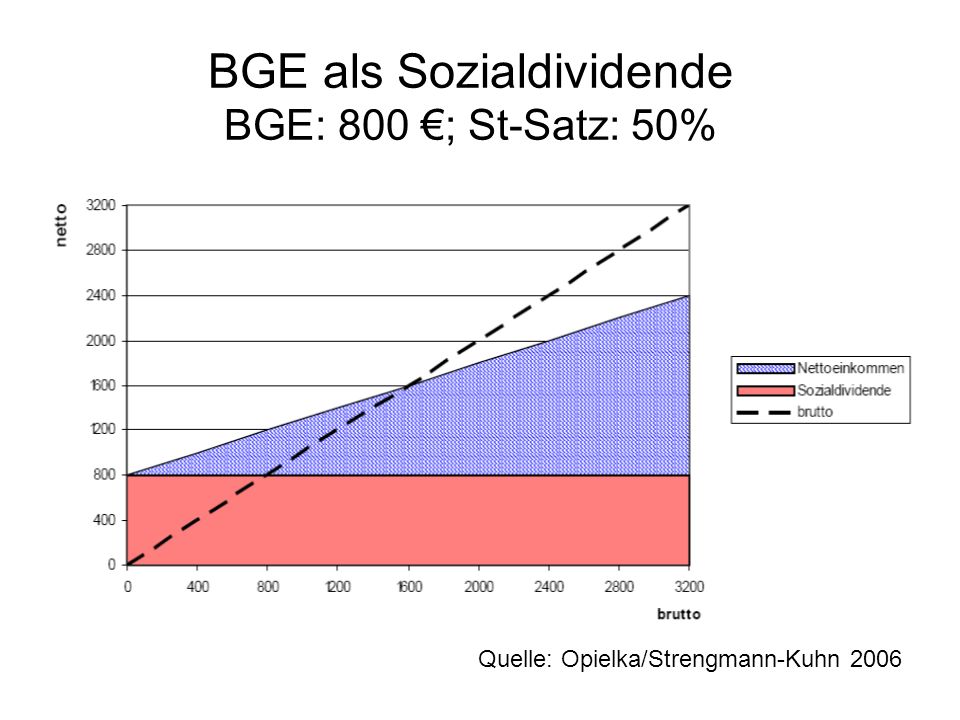 BGE als Sozialdividende BGE: 800 €; St-Satz: 50%