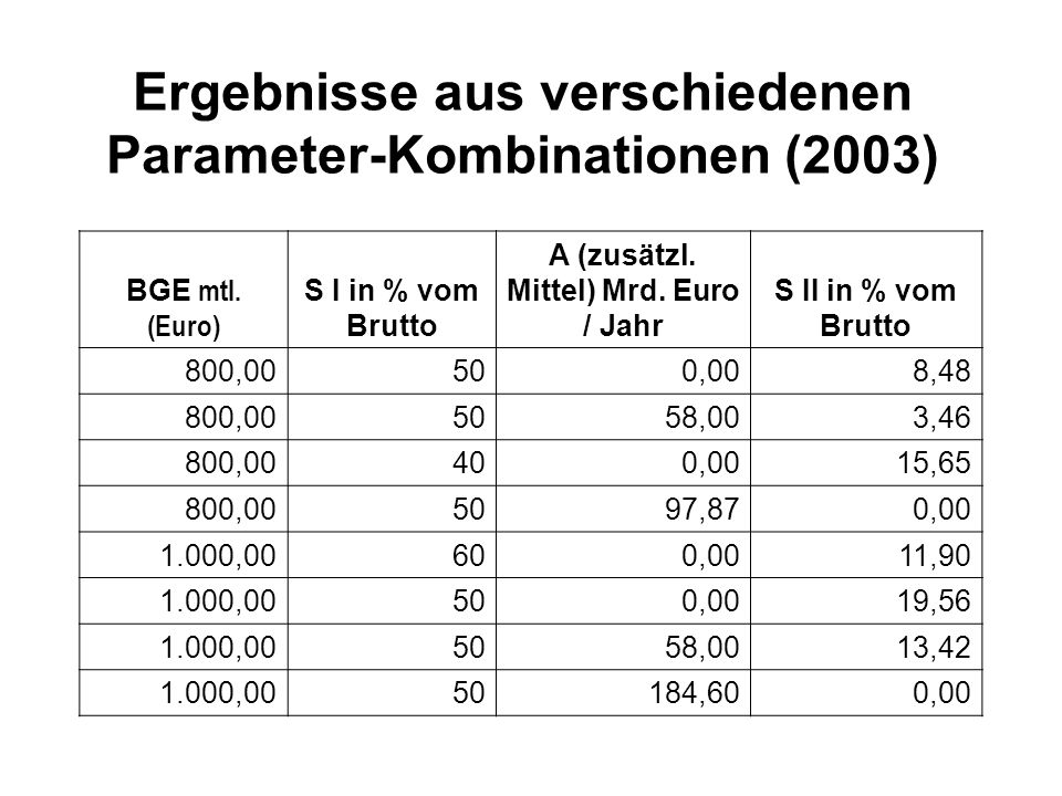Ergebnisse aus verschiedenen Parameter-Kombinationen (2003)