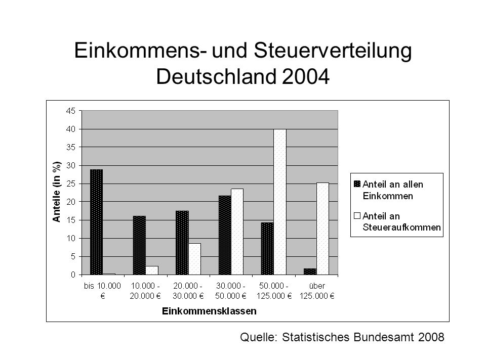 Einkommens- und Steuerverteilung Deutschland 2004