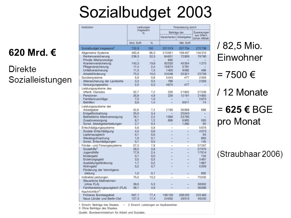 Sozialbudget 2003 / 82,5 Mio. Einwohner 620 Mrd. € = 7500 €