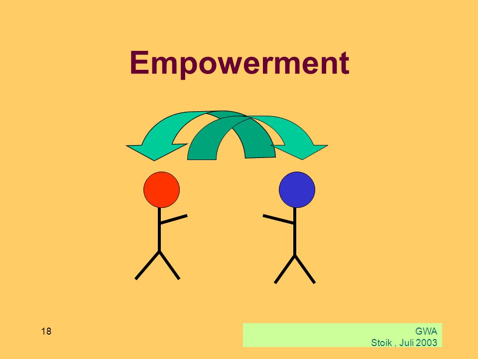 Empowerment Gleichberechtigtes voneinander Lernen