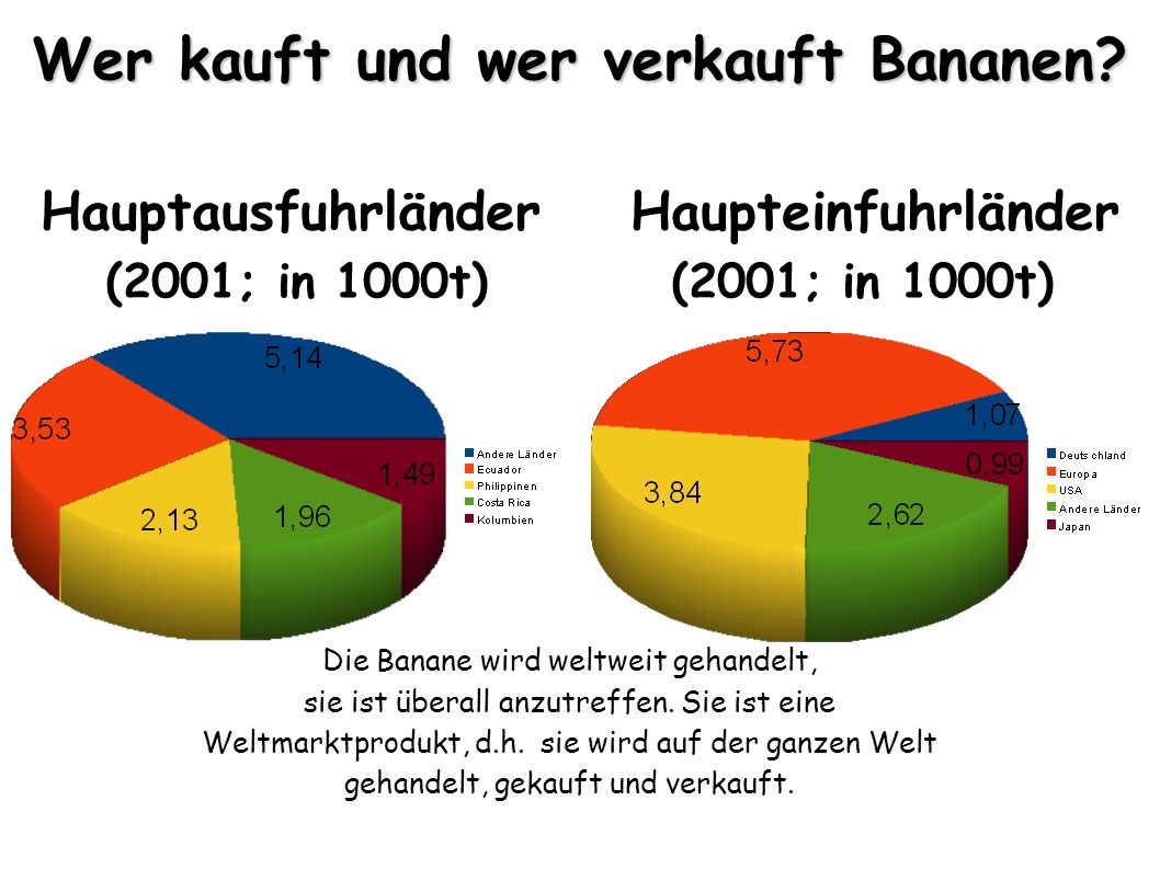 Wer kauft und wer verkauft Bananen