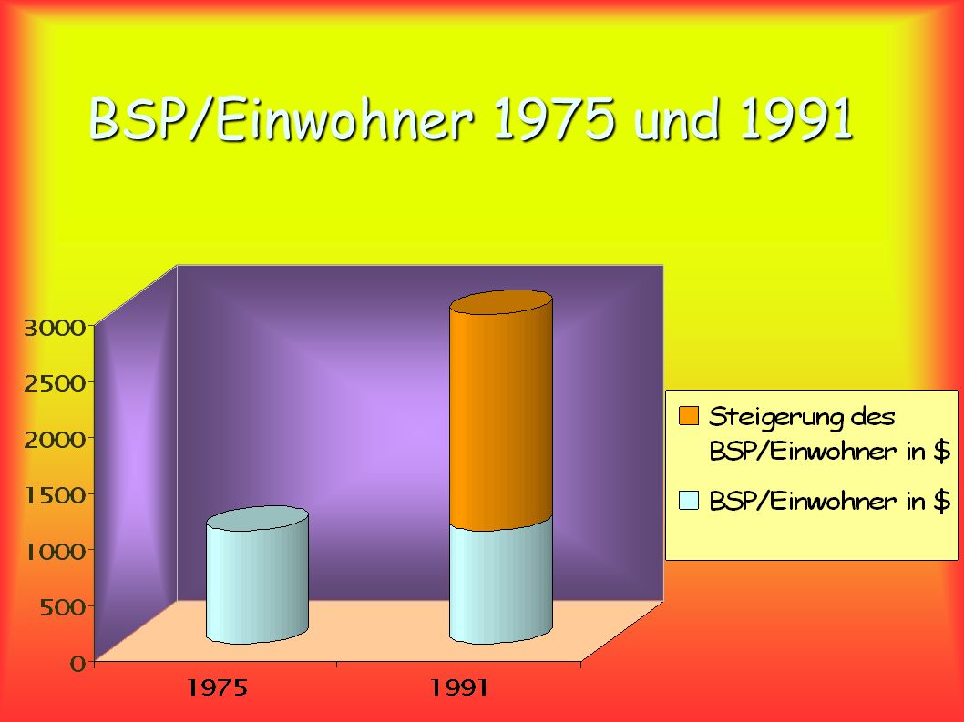 BSP/Einwohner 1975 und 1991
