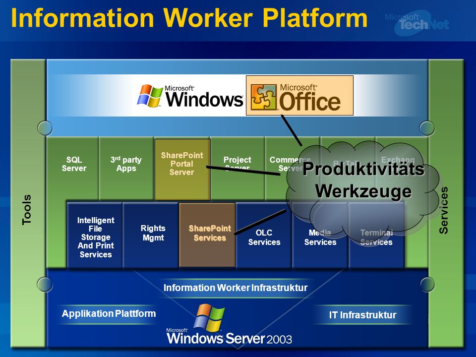 Information Worker Platform