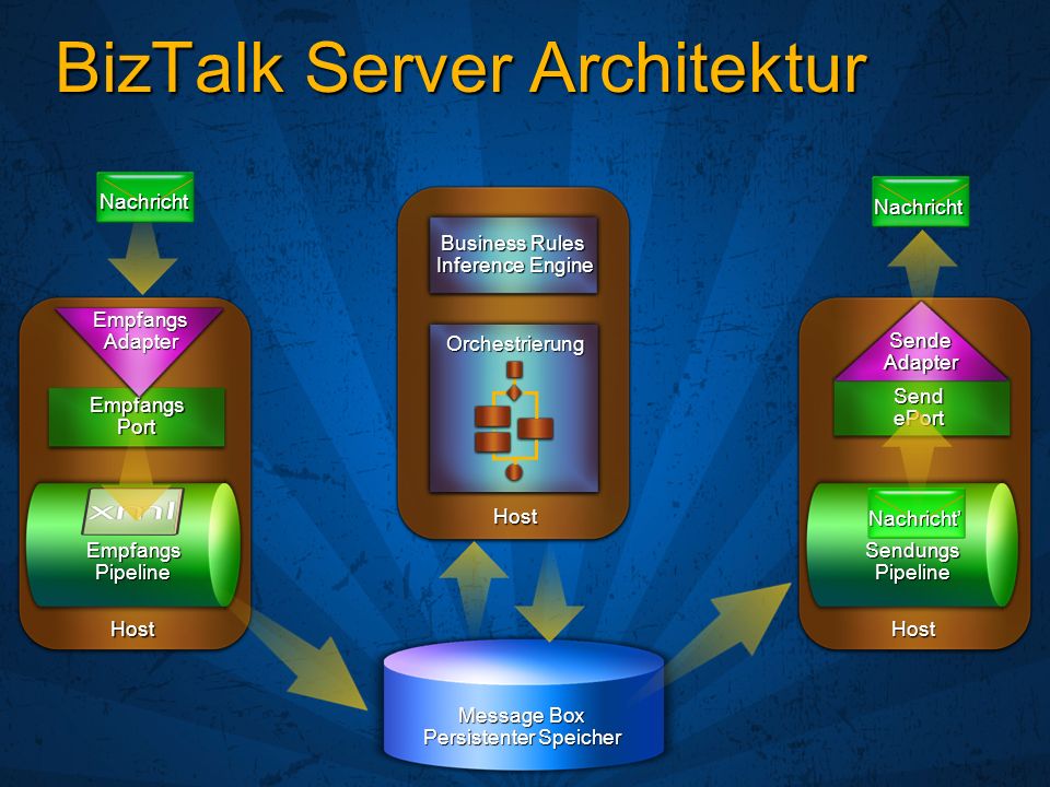 BizTalk Server Architektur