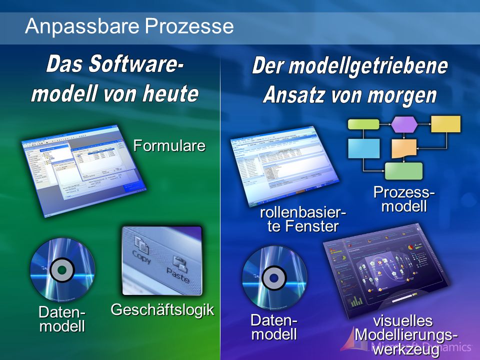 Anpassbare Prozesse Das Software- Der modellgetriebene