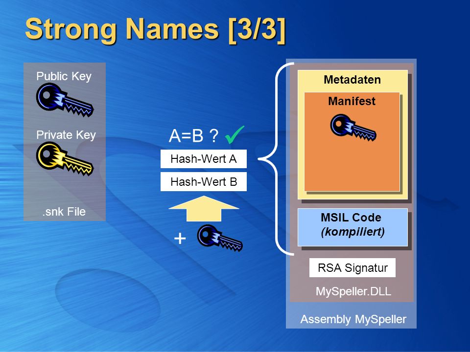Strong Names [3/3]  + A=B Public Key Metadaten Manifest Private Key
