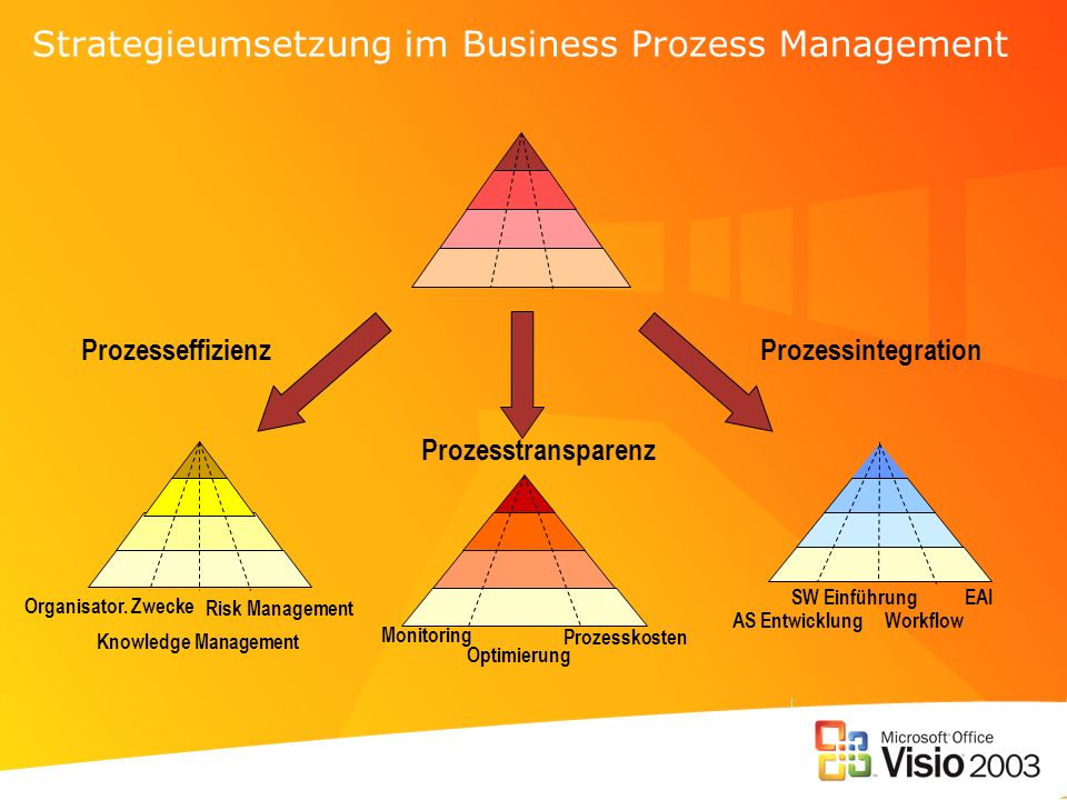 Strategieumsetzung im Business Prozess Management