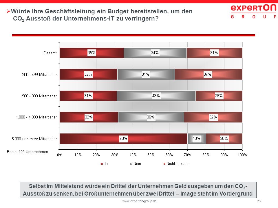 Würde Ihre Geschäftsleitung ein Budget bereitstellen, um den CO2 Ausstoß der Unternehmens-IT zu verringern