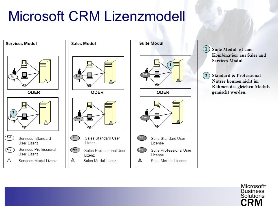 Microsoft CRM Lizenzmodell