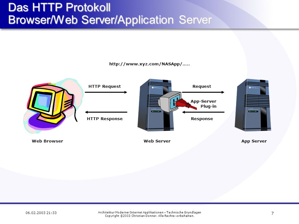 Das HTTP Protokoll Browser/Web Server/Application Server