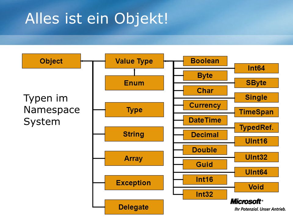 Alles ist ein Objekt! Typen im Namespace System Object Value Type
