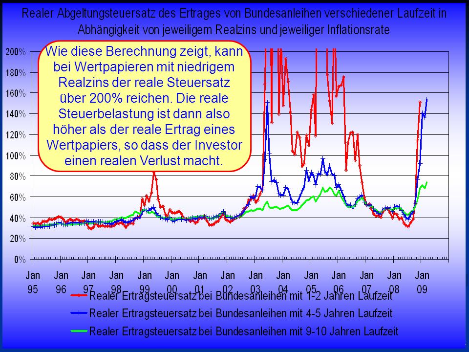 Wie diese Berechnung zeigt, kann bei Wertpapieren mit niedrigem Realzins der reale Steuersatz über 200% reichen. Die reale Steuerbelastung ist dann also höher als der reale Ertrag eines Wertpapiers, so dass der Investor einen realen Verlust macht.