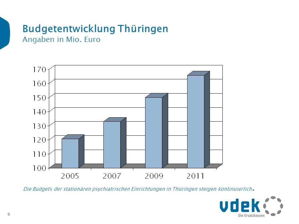 Budgetentwicklung Thüringen Angaben in Mio. Euro