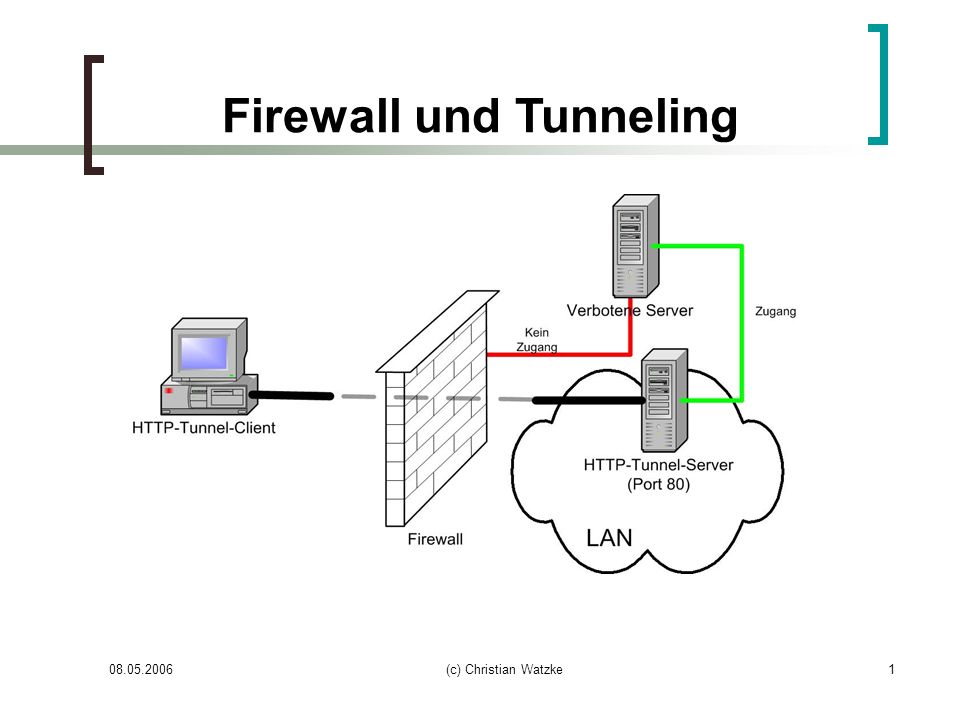 Firewall und Tunneling
