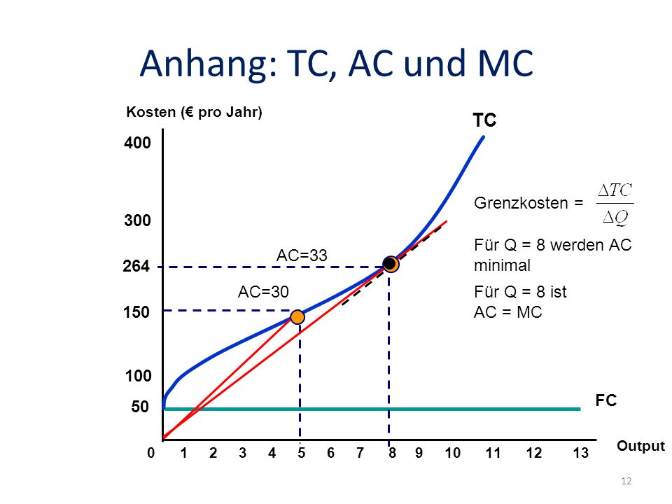 Anhang: TC, AC und MC TC 400 Grenzkosten = 300 Für Q = 8 werden AC