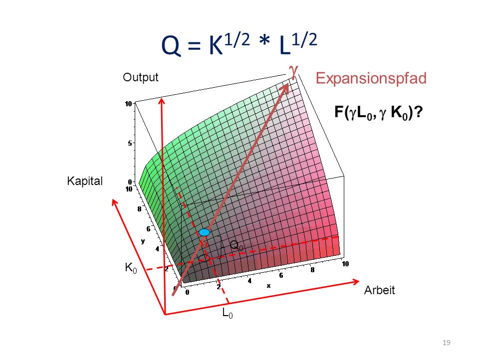 Q = K1/2 * L1/2 g Expansionspfad F(gL0, g K0) Output Kapital Q0 K0