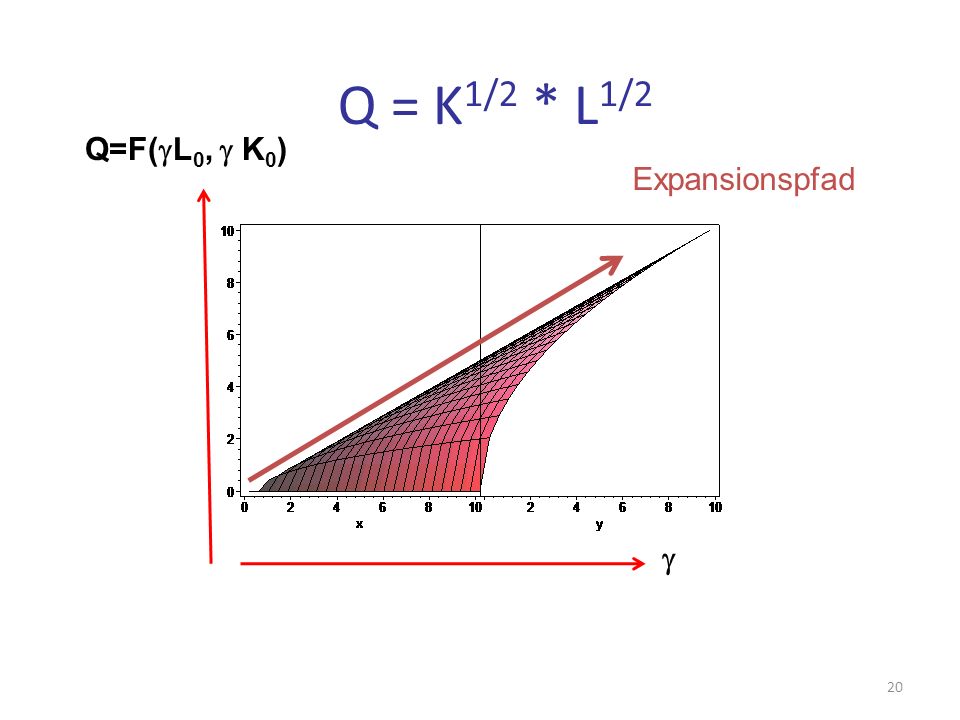 Q = K1/2 * L1/2 Q=F(gL0, g K0) Expansionspfad g