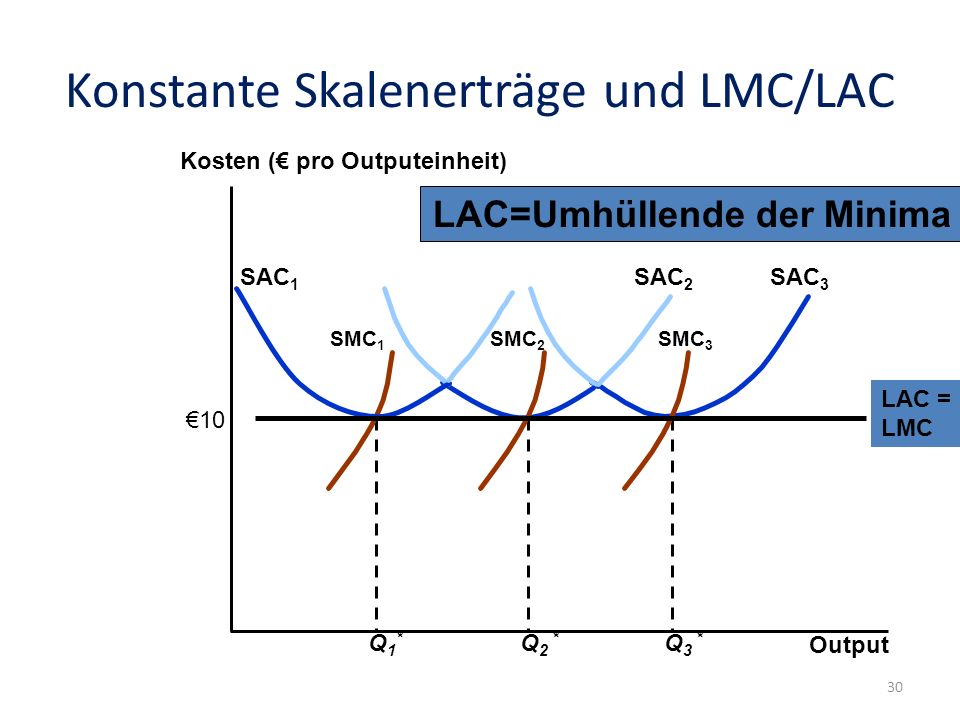Konstante Skalenerträge und LMC/LAC