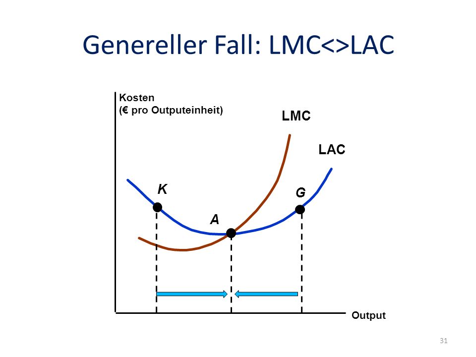 Genereller Fall: LMC<>LAC
