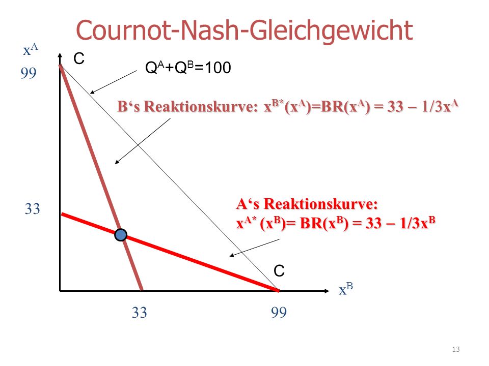 Cournot-Nash-Gleichgewicht