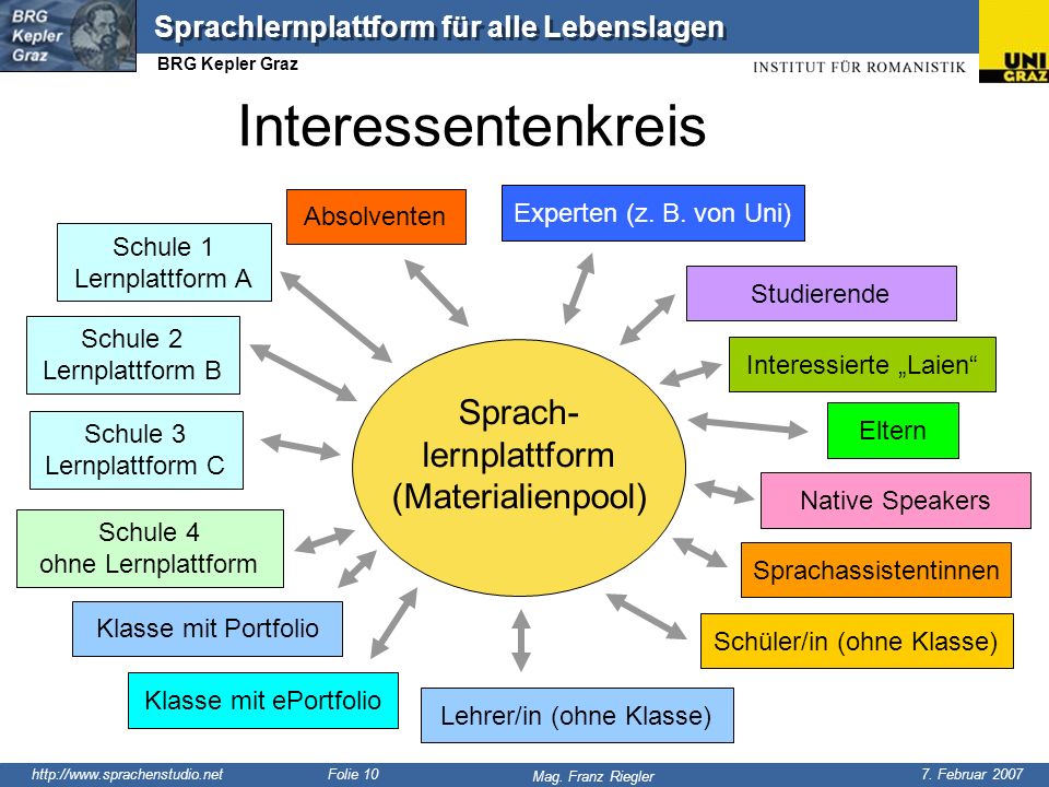 Interessentenkreis Sprach- lernplattform (Materialienpool)