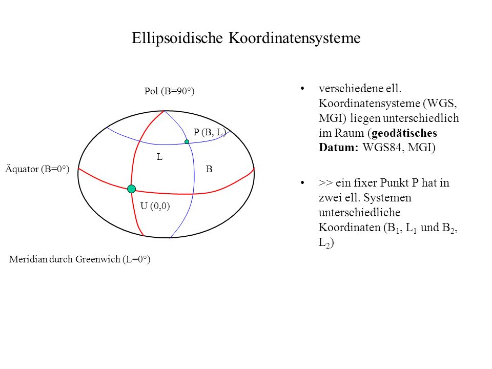 Ellipsoidische Koordinatensysteme
