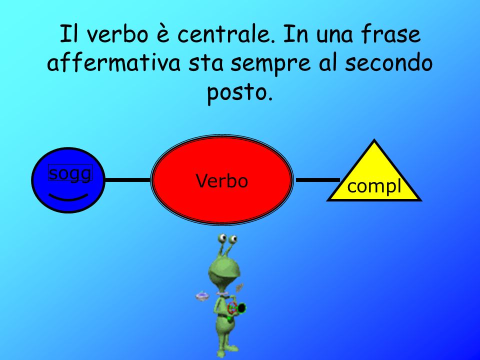 Il verbo è centrale. In una frase affermativa sta sempre al secondo posto.