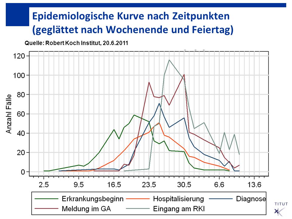 Epidemiologische Kurve nach Zeitpunkten (geglättet nach Wochenende und Feiertag)