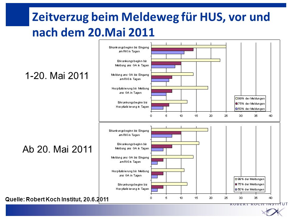 Zeitverzug beim Meldeweg für HUS, vor und nach dem 20.Mai 2011