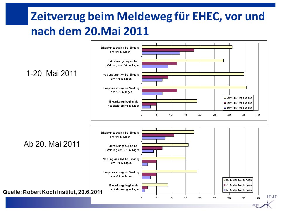 Zeitverzug beim Meldeweg für EHEC, vor und nach dem 20.Mai 2011