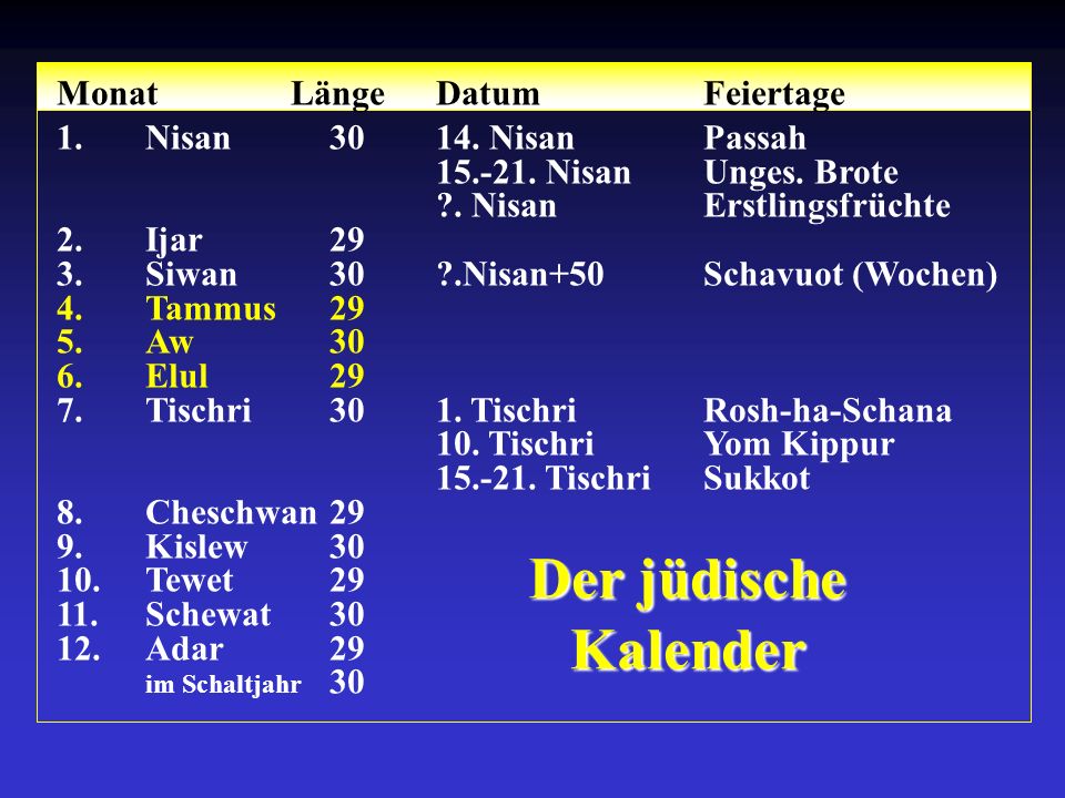 Monat Länge. Datum. Feiertage 1. Nisan Nisan. Passah