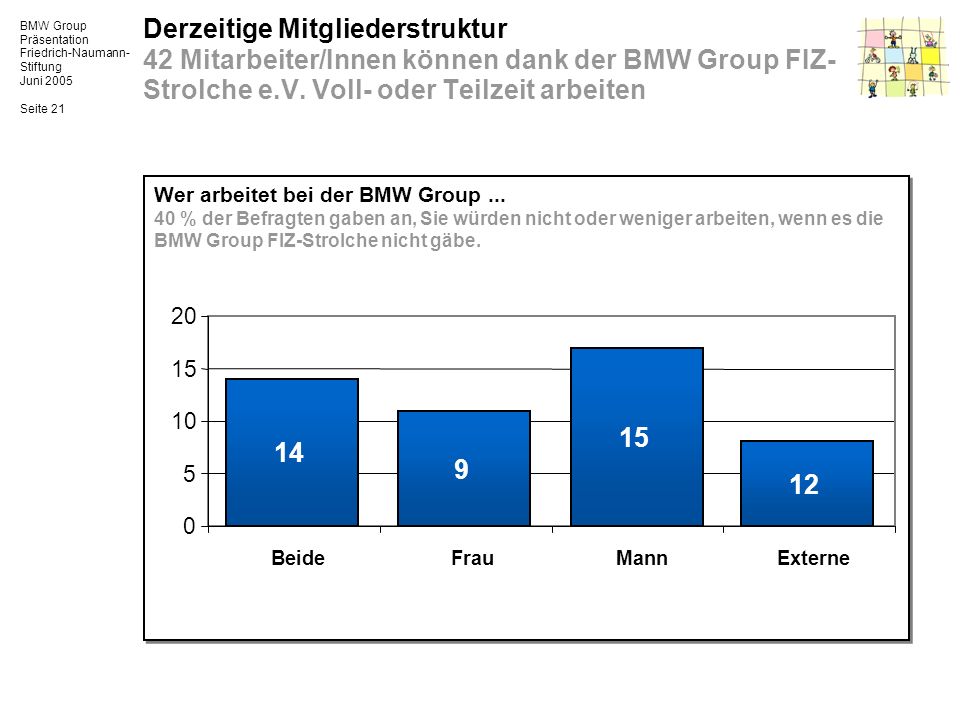 Derzeitige Mitgliederstruktur 42 Mitarbeiter/Innen können dank der BMW Group FIZ-Strolche e.V. Voll- oder Teilzeit arbeiten