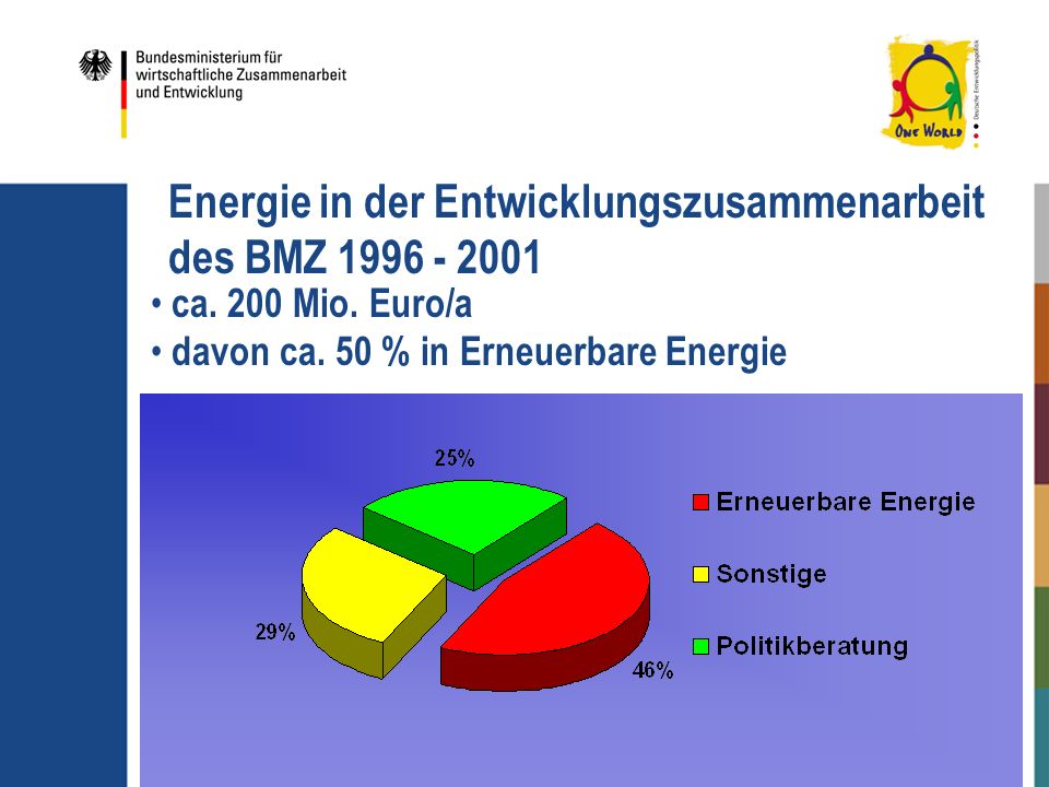 Energie in der Entwicklungszusammenarbeit des BMZ