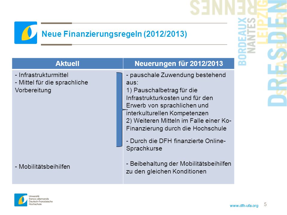 Neue Finanzierungsregeln (2012/2013)