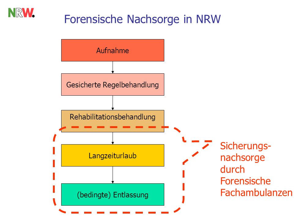 Forensische Nachsorge in NRW