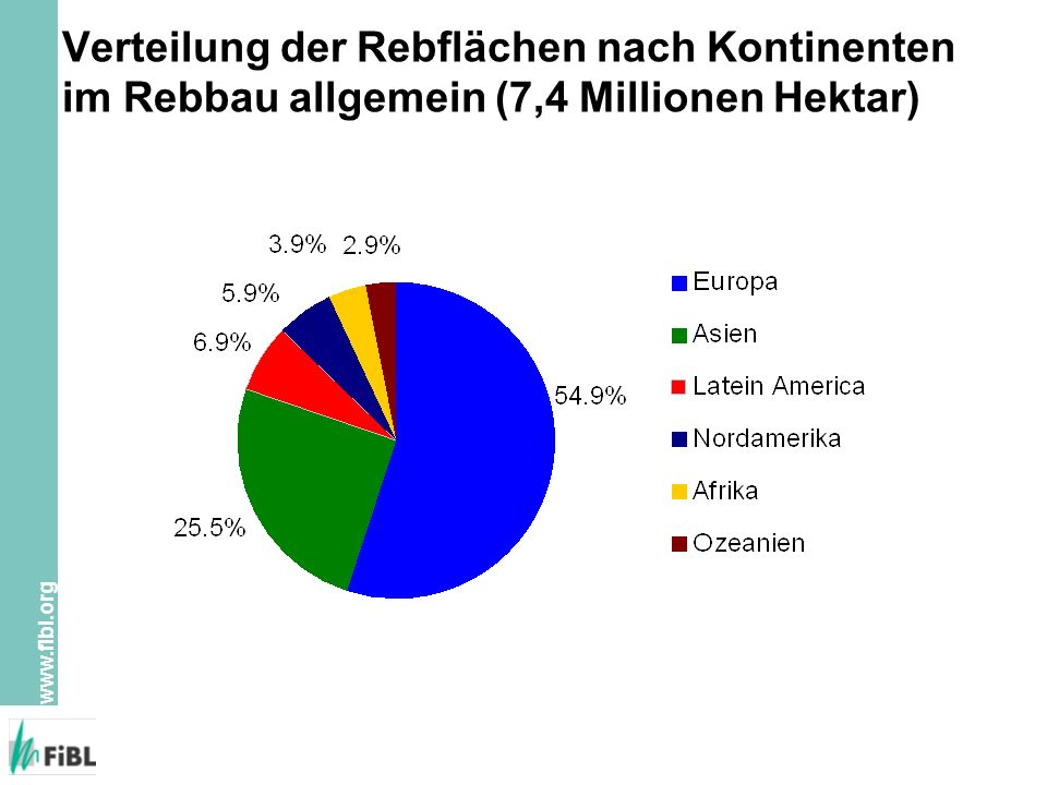 Verteilung der Rebflächen nach Kontinenten im Rebbau allgemein (7,4 Millionen Hektar)