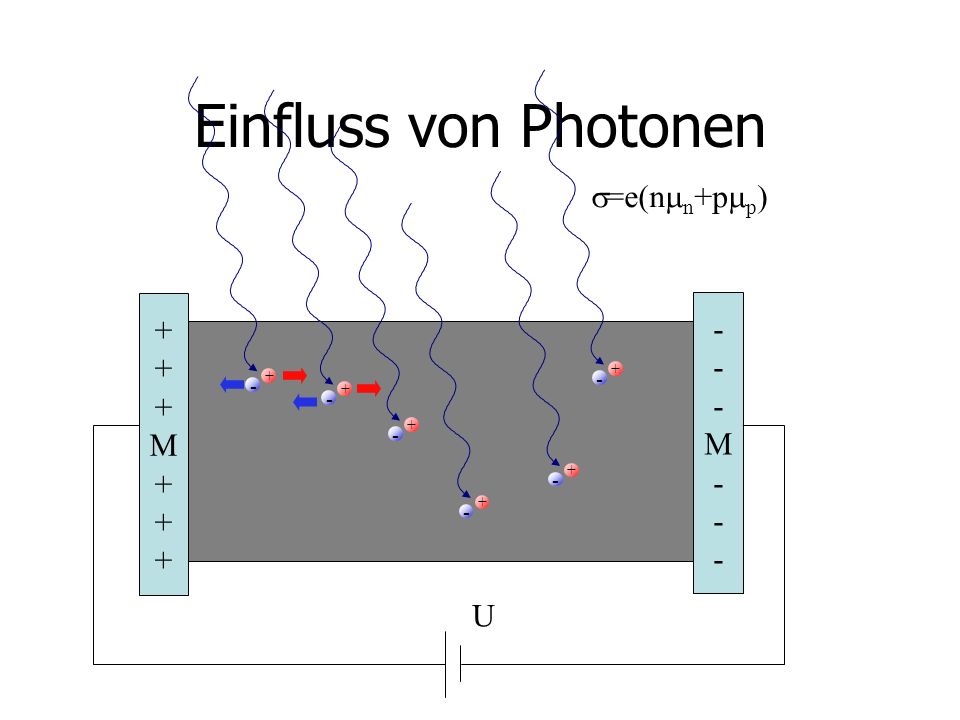 Einfluss von Photonen s=e(nmn+pmp) M - M U