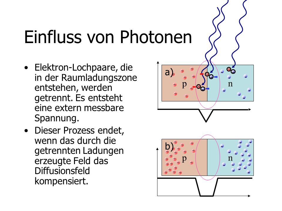 Einfluss von Photonen p n a)
