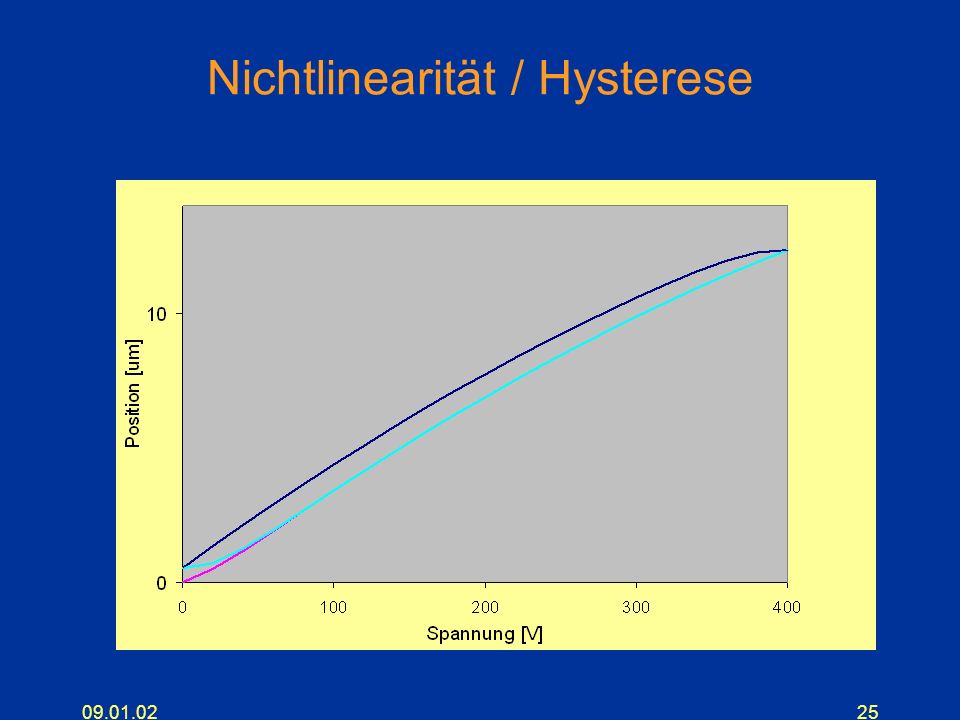 Nichtlinearität / Hysterese