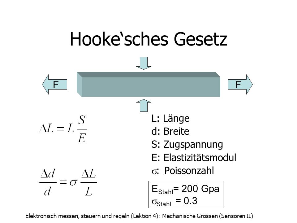 Hooke‘sches Gesetz F F L: Länge d: Breite S: Zugspannung