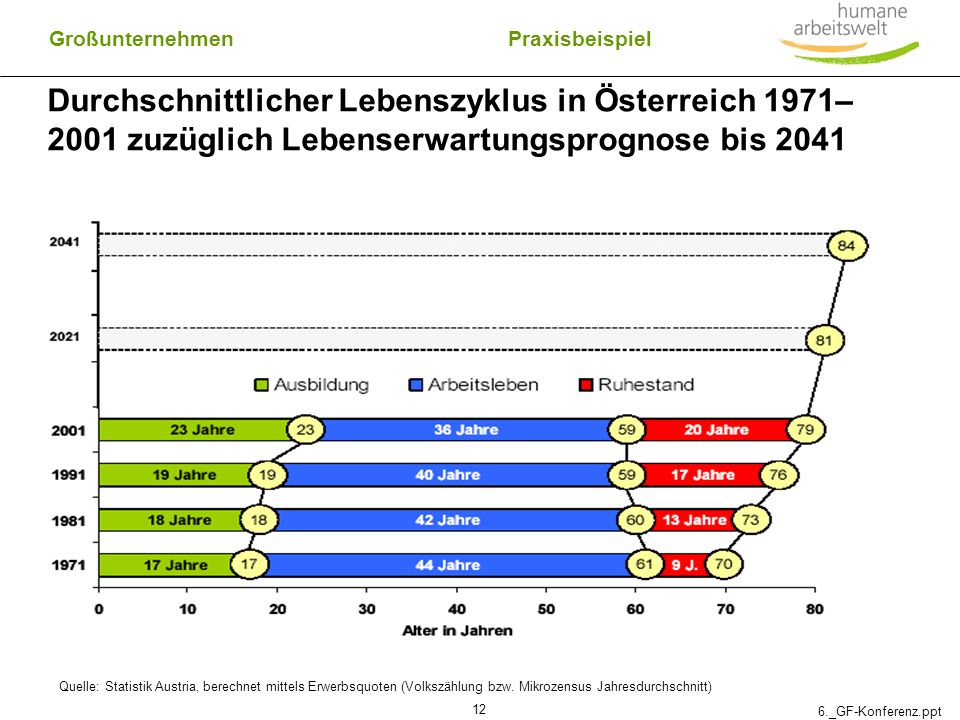 Großunternehmen Praxisbeispiel. Durchschnittlicher Lebenszyklus in Österreich 1971–2001 zuzüglich Lebenserwartungsprognose bis