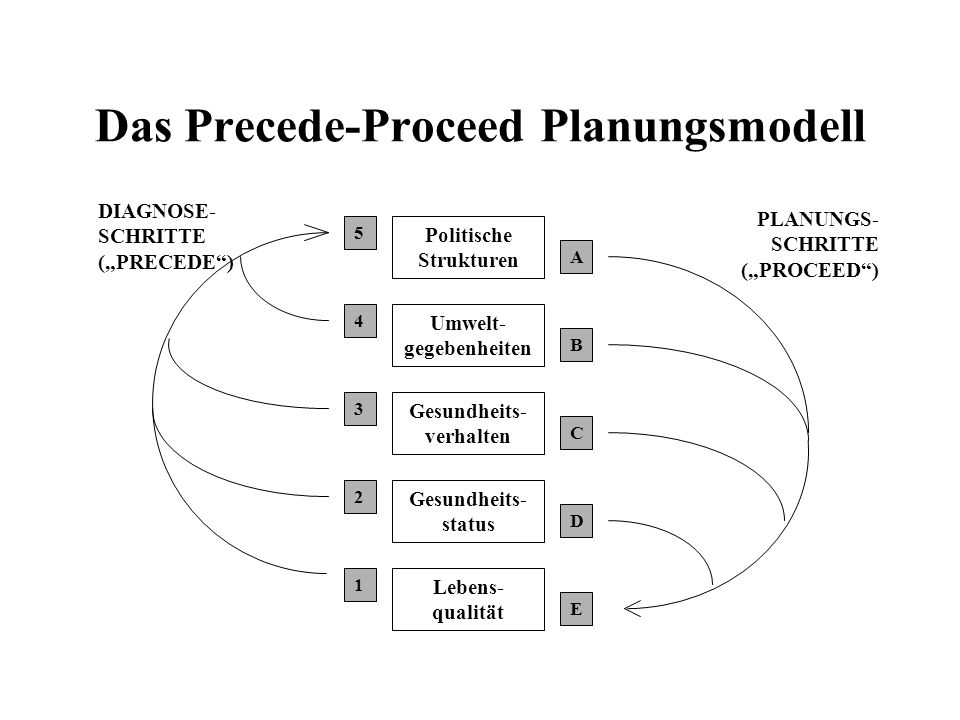 Das Precede-Proceed Planungsmodell