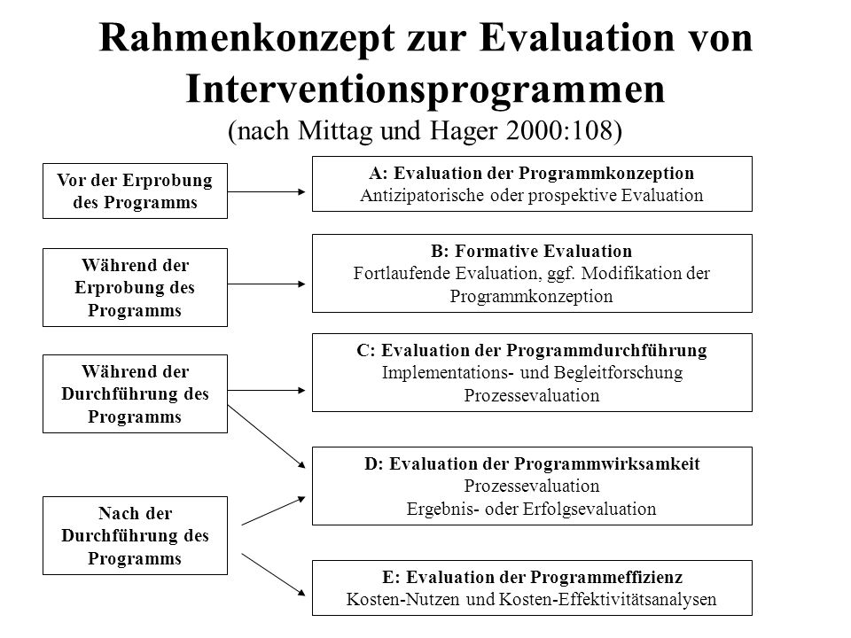 Rahmenkonzept zur Evaluation von Interventionsprogrammen (nach Mittag und Hager 2000:108)