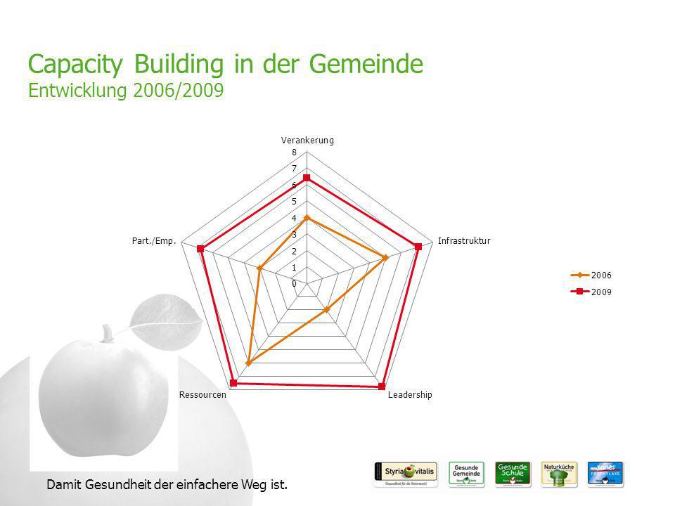 Capacity Building in der Gemeinde Entwicklung 2006/2009