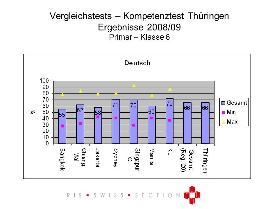 Vergleichstests – Kompetenztest Thüringen Ergebnisse 2008/09 Primar – Klasse 6