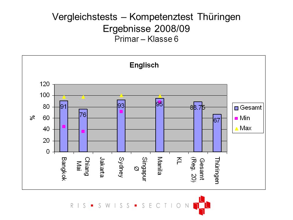 Vergleichstests – Kompetenztest Thüringen Ergebnisse 2008/09 Primar – Klasse 6