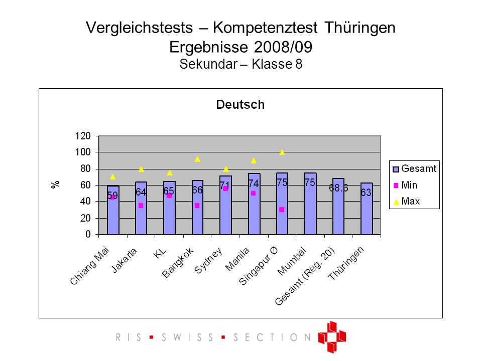 Vergleichstests – Kompetenztest Thüringen Ergebnisse 2008/09 Sekundar – Klasse 8